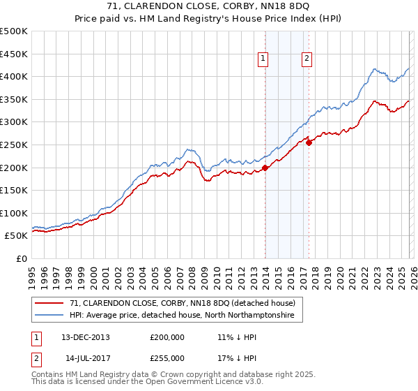 71, CLARENDON CLOSE, CORBY, NN18 8DQ: Price paid vs HM Land Registry's House Price Index