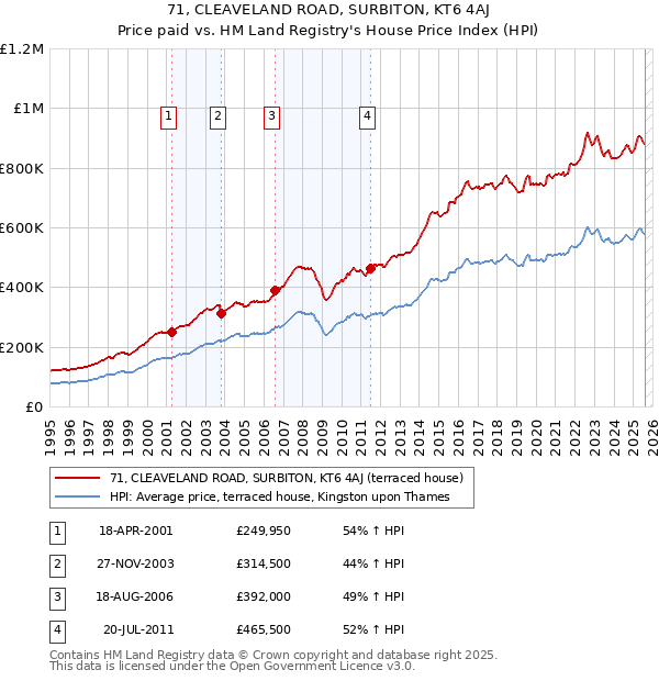 71, CLEAVELAND ROAD, SURBITON, KT6 4AJ: Price paid vs HM Land Registry's House Price Index