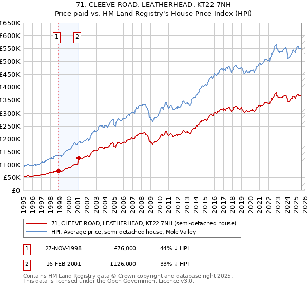 71, CLEEVE ROAD, LEATHERHEAD, KT22 7NH: Price paid vs HM Land Registry's House Price Index