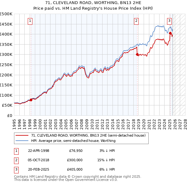 71, CLEVELAND ROAD, WORTHING, BN13 2HE: Price paid vs HM Land Registry's House Price Index