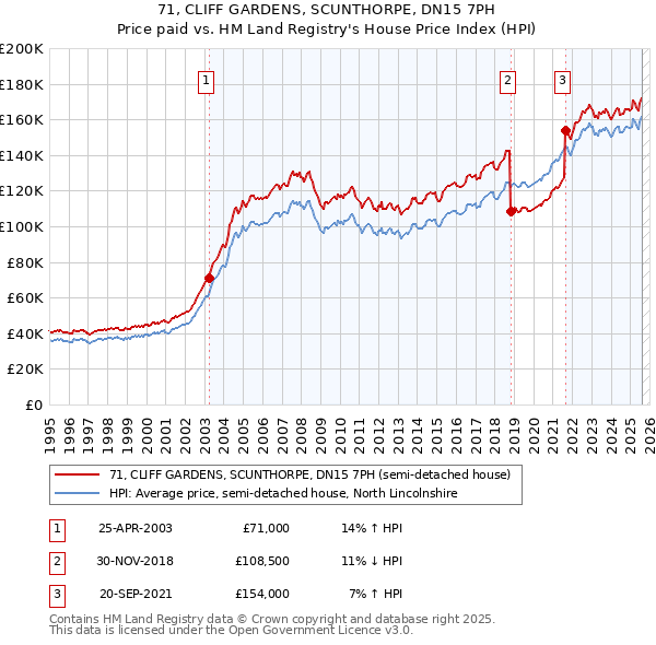 71, CLIFF GARDENS, SCUNTHORPE, DN15 7PH: Price paid vs HM Land Registry's House Price Index