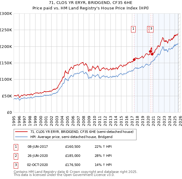 71, CLOS YR ERYR, BRIDGEND, CF35 6HE: Price paid vs HM Land Registry's House Price Index