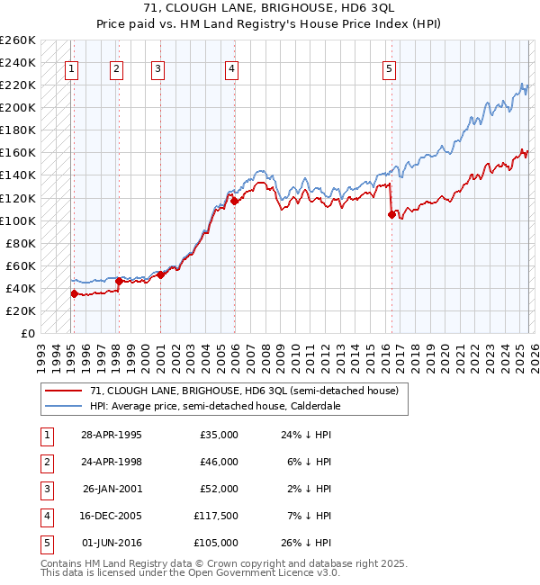 71, CLOUGH LANE, BRIGHOUSE, HD6 3QL: Price paid vs HM Land Registry's House Price Index