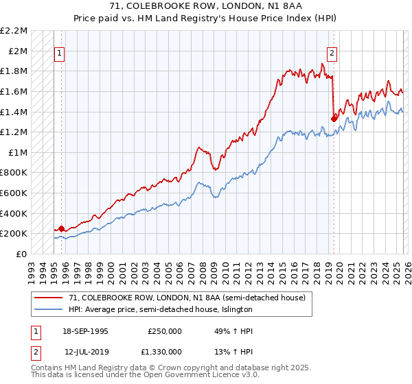 71, COLEBROOKE ROW, LONDON, N1 8AA: Price paid vs HM Land Registry's House Price Index