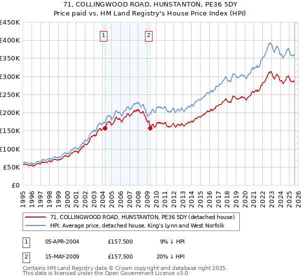 71, COLLINGWOOD ROAD, HUNSTANTON, PE36 5DY: Price paid vs HM Land Registry's House Price Index