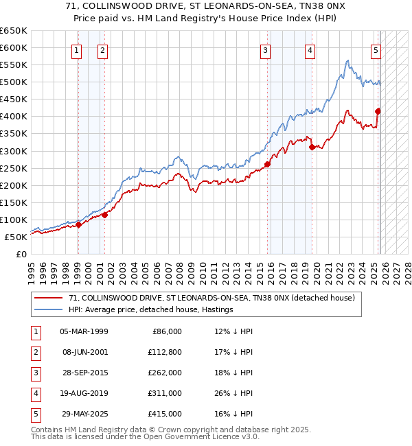 71, COLLINSWOOD DRIVE, ST LEONARDS-ON-SEA, TN38 0NX: Price paid vs HM Land Registry's House Price Index
