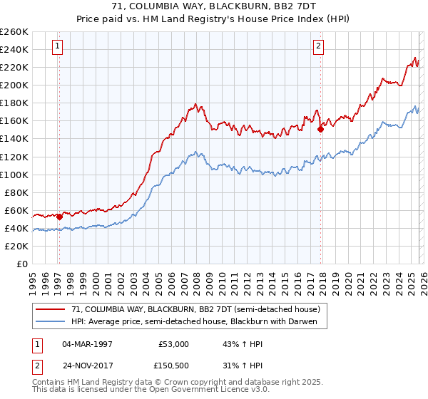 71, COLUMBIA WAY, BLACKBURN, BB2 7DT: Price paid vs HM Land Registry's House Price Index
