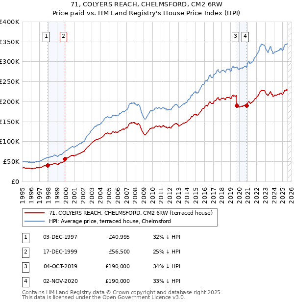 71, COLYERS REACH, CHELMSFORD, CM2 6RW: Price paid vs HM Land Registry's House Price Index