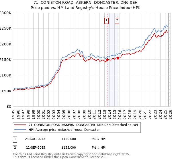 71, CONISTON ROAD, ASKERN, DONCASTER, DN6 0EH: Price paid vs HM Land Registry's House Price Index