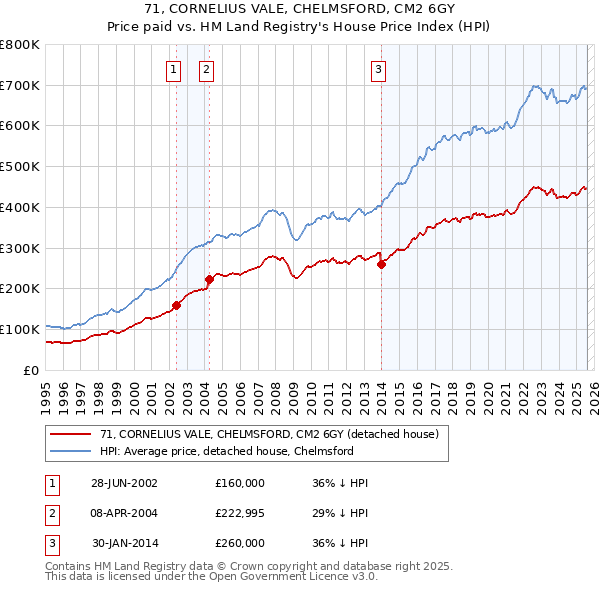 71, CORNELIUS VALE, CHELMSFORD, CM2 6GY: Price paid vs HM Land Registry's House Price Index