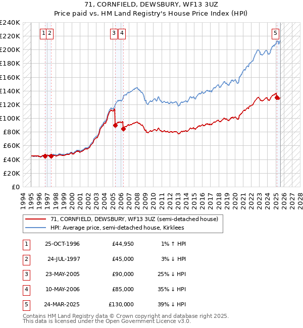 71, CORNFIELD, DEWSBURY, WF13 3UZ: Price paid vs HM Land Registry's House Price Index