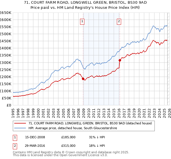 71, COURT FARM ROAD, LONGWELL GREEN, BRISTOL, BS30 9AD: Price paid vs HM Land Registry's House Price Index