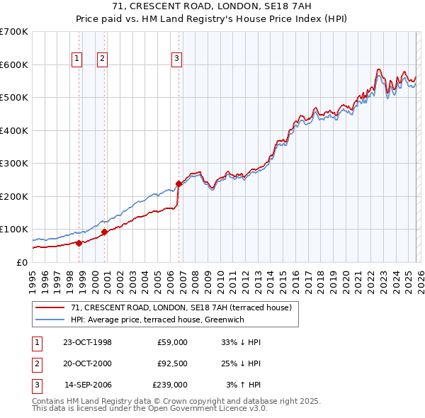 71, CRESCENT ROAD, LONDON, SE18 7AH: Price paid vs HM Land Registry's House Price Index