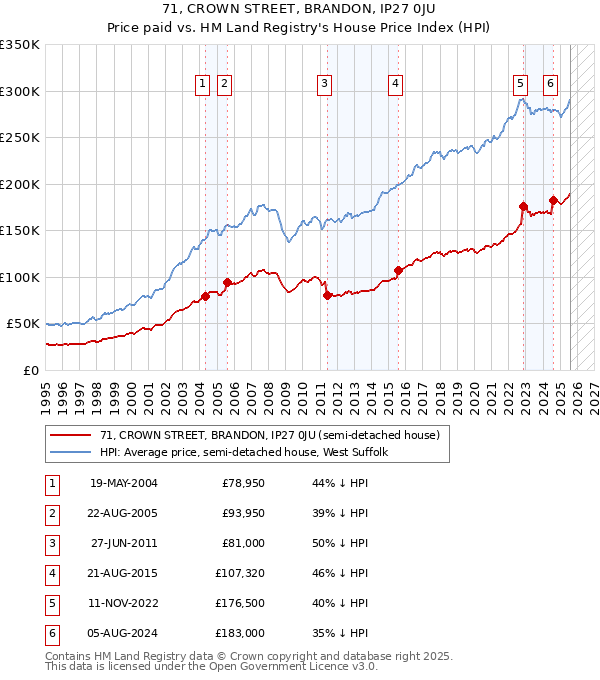 71, CROWN STREET, BRANDON, IP27 0JU: Price paid vs HM Land Registry's House Price Index