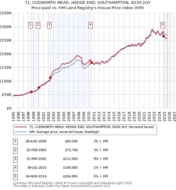 71, CUDWORTH MEAD, HEDGE END, SOUTHAMPTON, SO30 2UY: Price paid vs HM Land Registry's House Price Index