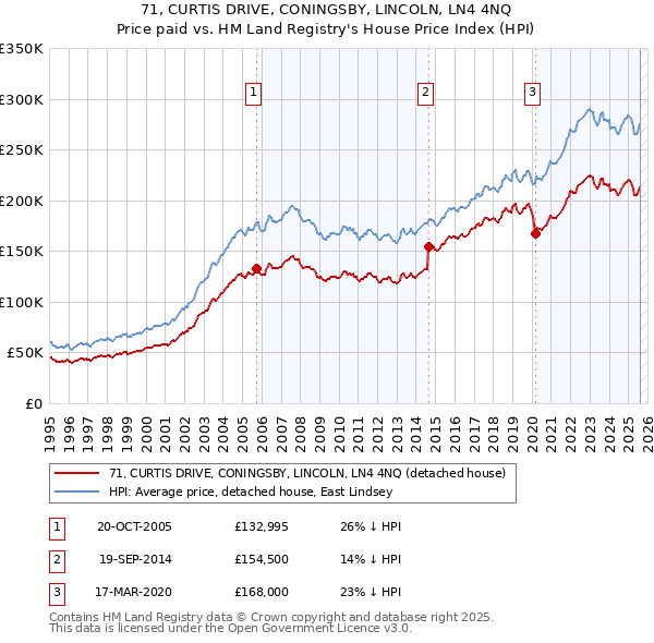 71, CURTIS DRIVE, CONINGSBY, LINCOLN, LN4 4NQ: Price paid vs HM Land Registry's House Price Index