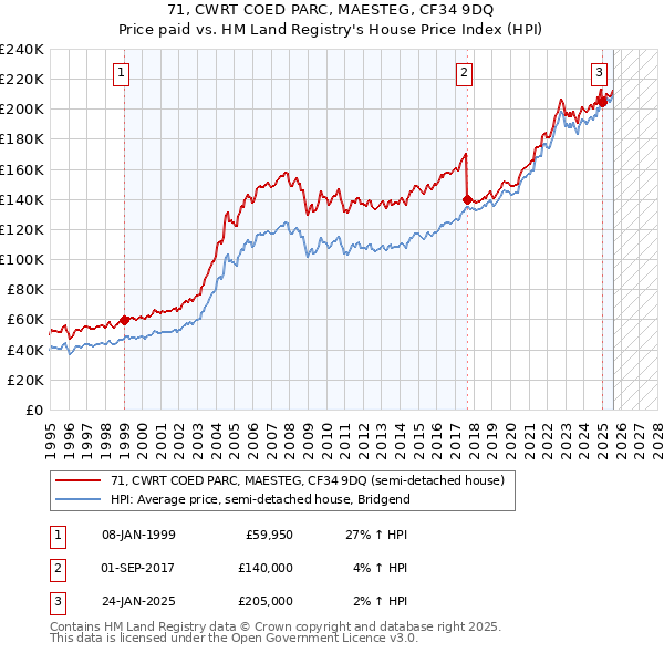 71, CWRT COED PARC, MAESTEG, CF34 9DQ: Price paid vs HM Land Registry's House Price Index
