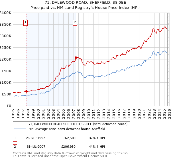 71, DALEWOOD ROAD, SHEFFIELD, S8 0EE: Price paid vs HM Land Registry's House Price Index