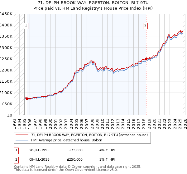 71, DELPH BROOK WAY, EGERTON, BOLTON, BL7 9TU: Price paid vs HM Land Registry's House Price Index