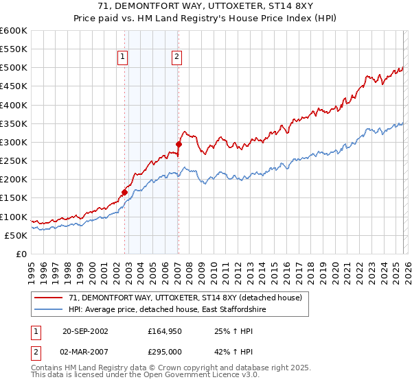 71, DEMONTFORT WAY, UTTOXETER, ST14 8XY: Price paid vs HM Land Registry's House Price Index