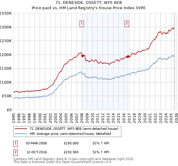 71, DENESIDE, OSSETT, WF5 8EB: Price paid vs HM Land Registry's House Price Index