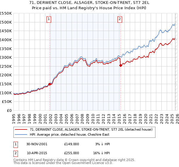 71, DERWENT CLOSE, ALSAGER, STOKE-ON-TRENT, ST7 2EL: Price paid vs HM Land Registry's House Price Index