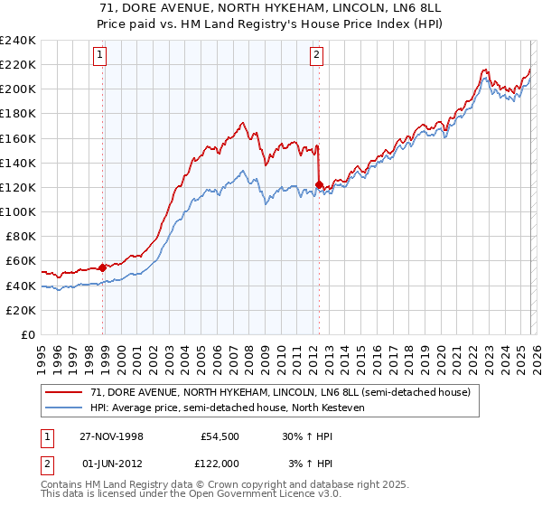 71, DORE AVENUE, NORTH HYKEHAM, LINCOLN, LN6 8LL: Price paid vs HM Land Registry's House Price Index