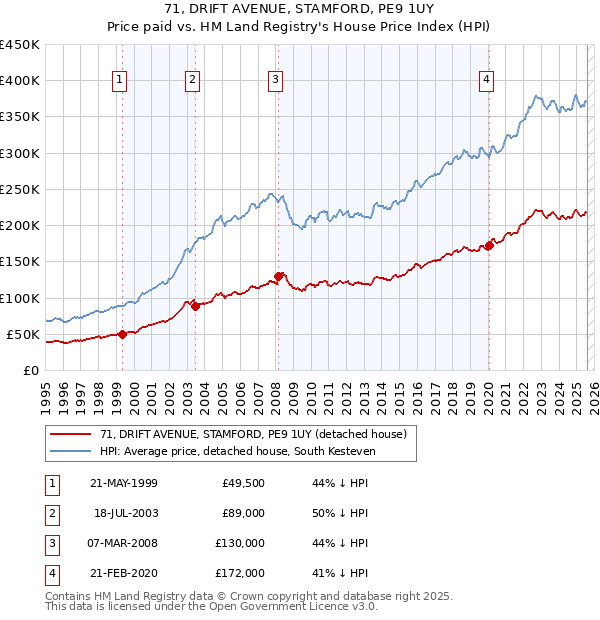 71, DRIFT AVENUE, STAMFORD, PE9 1UY: Price paid vs HM Land Registry's House Price Index