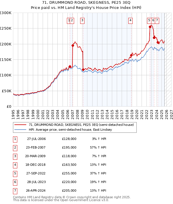 71, DRUMMOND ROAD, SKEGNESS, PE25 3EQ: Price paid vs HM Land Registry's House Price Index