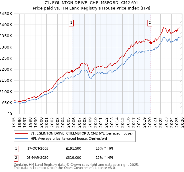 71, EGLINTON DRIVE, CHELMSFORD, CM2 6YL: Price paid vs HM Land Registry's House Price Index