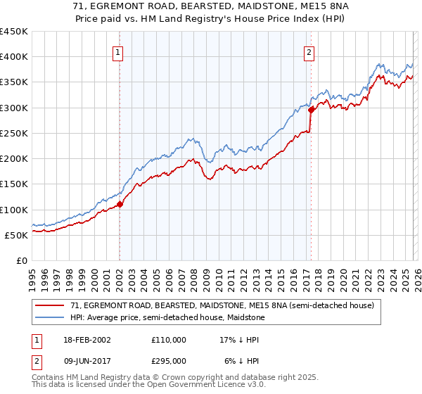 71, EGREMONT ROAD, BEARSTED, MAIDSTONE, ME15 8NA: Price paid vs HM Land Registry's House Price Index