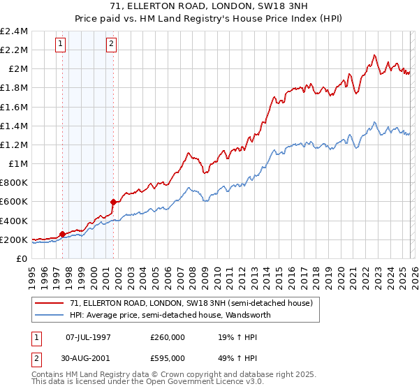 71, ELLERTON ROAD, LONDON, SW18 3NH: Price paid vs HM Land Registry's House Price Index