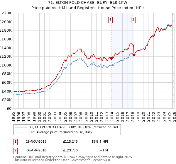 71, ELTON FOLD CHASE, BURY, BL8 1PW: Price paid vs HM Land Registry's House Price Index