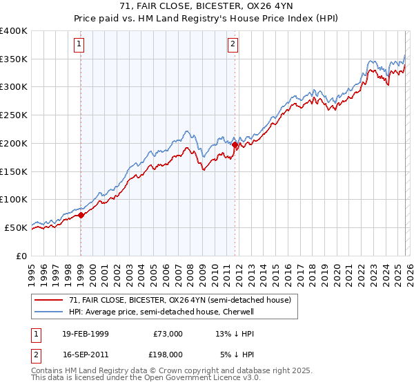 71, FAIR CLOSE, BICESTER, OX26 4YN: Price paid vs HM Land Registry's House Price Index