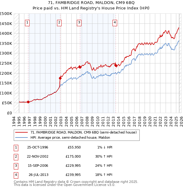 71, FAMBRIDGE ROAD, MALDON, CM9 6BQ: Price paid vs HM Land Registry's House Price Index