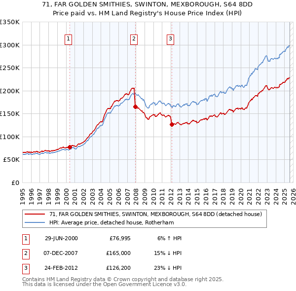 71, FAR GOLDEN SMITHIES, SWINTON, MEXBOROUGH, S64 8DD: Price paid vs HM Land Registry's House Price Index