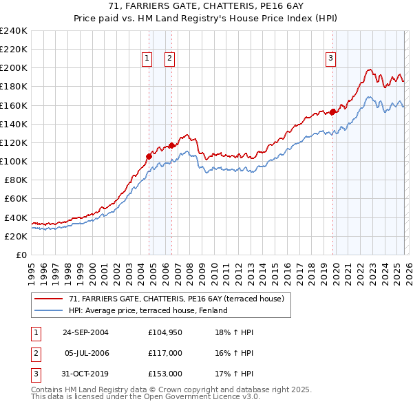 71, FARRIERS GATE, CHATTERIS, PE16 6AY: Price paid vs HM Land Registry's House Price Index
