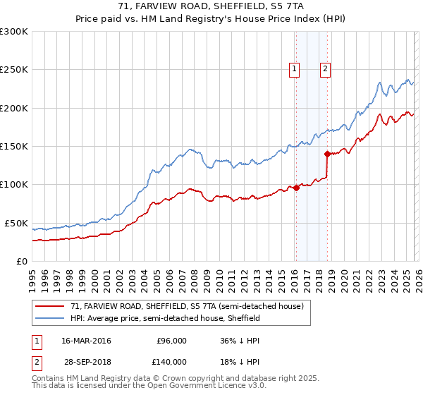 71, FARVIEW ROAD, SHEFFIELD, S5 7TA: Price paid vs HM Land Registry's House Price Index