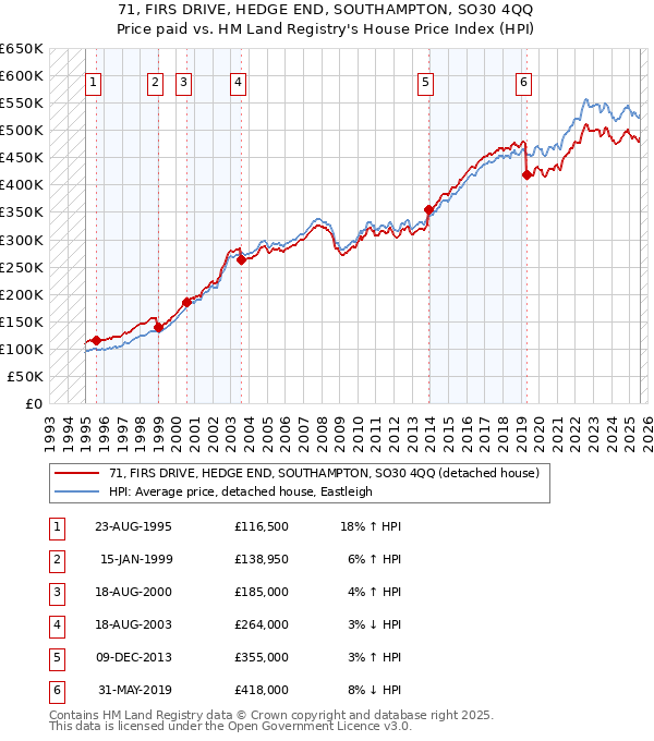 71, FIRS DRIVE, HEDGE END, SOUTHAMPTON, SO30 4QQ: Price paid vs HM Land Registry's House Price Index