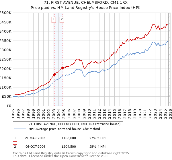 71, FIRST AVENUE, CHELMSFORD, CM1 1RX: Price paid vs HM Land Registry's House Price Index
