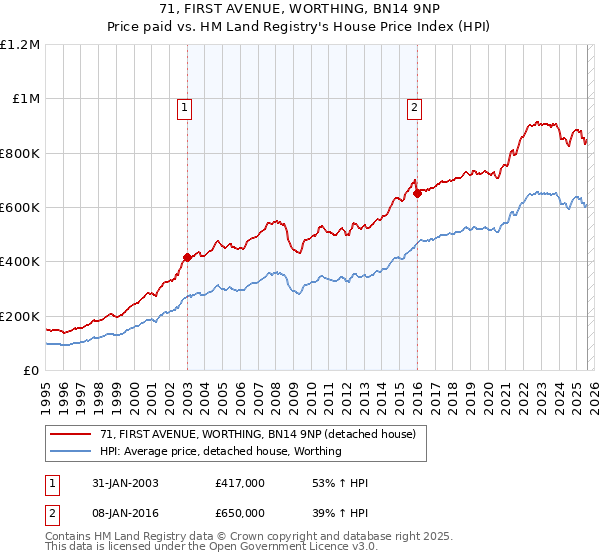 71, FIRST AVENUE, WORTHING, BN14 9NP: Price paid vs HM Land Registry's House Price Index