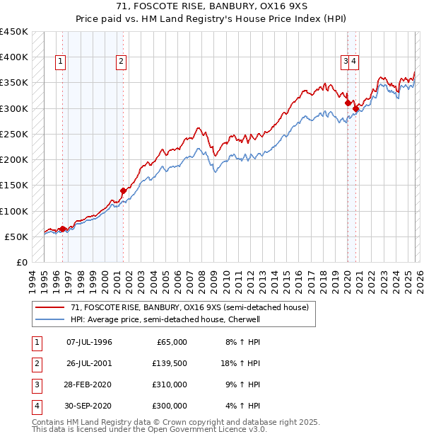 71, FOSCOTE RISE, BANBURY, OX16 9XS: Price paid vs HM Land Registry's House Price Index