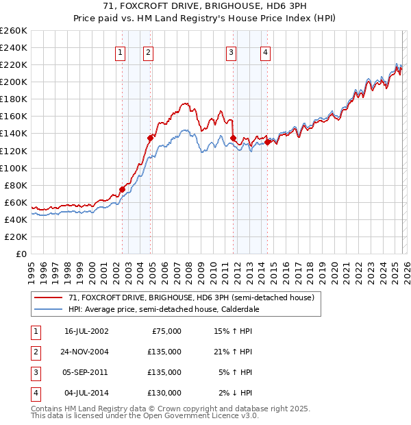 71, FOXCROFT DRIVE, BRIGHOUSE, HD6 3PH: Price paid vs HM Land Registry's House Price Index