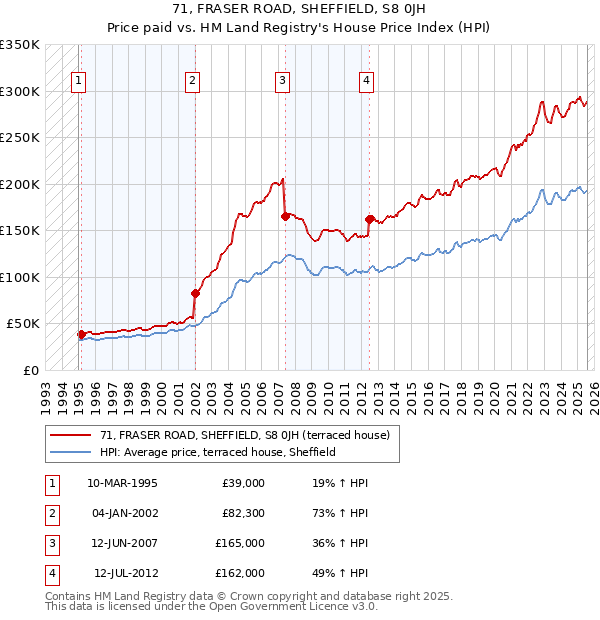 71, FRASER ROAD, SHEFFIELD, S8 0JH: Price paid vs HM Land Registry's House Price Index