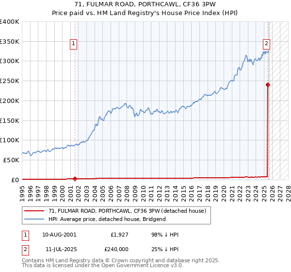 71, FULMAR ROAD, PORTHCAWL, CF36 3PW: Price paid vs HM Land Registry's House Price Index