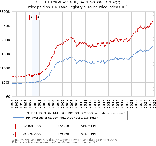 71, FULTHORPE AVENUE, DARLINGTON, DL3 9QQ: Price paid vs HM Land Registry's House Price Index
