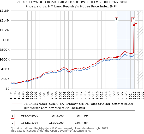 71, GALLEYWOOD ROAD, GREAT BADDOW, CHELMSFORD, CM2 8DN: Price paid vs HM Land Registry's House Price Index