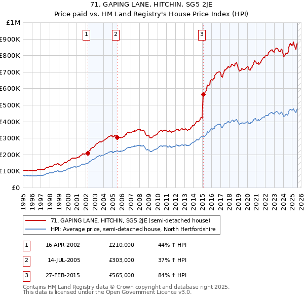 71, GAPING LANE, HITCHIN, SG5 2JE: Price paid vs HM Land Registry's House Price Index