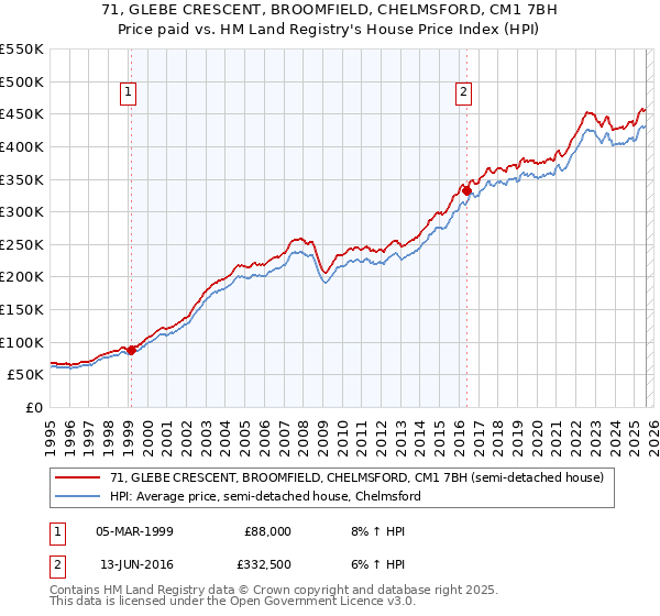 71, GLEBE CRESCENT, BROOMFIELD, CHELMSFORD, CM1 7BH: Price paid vs HM Land Registry's House Price Index