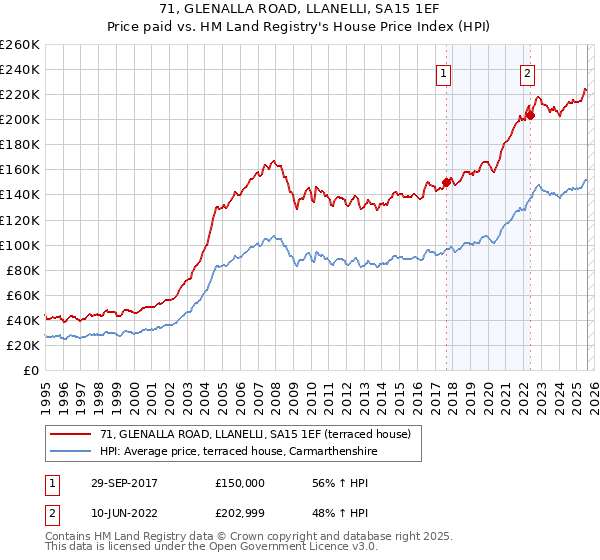 71, GLENALLA ROAD, LLANELLI, SA15 1EF: Price paid vs HM Land Registry's House Price Index